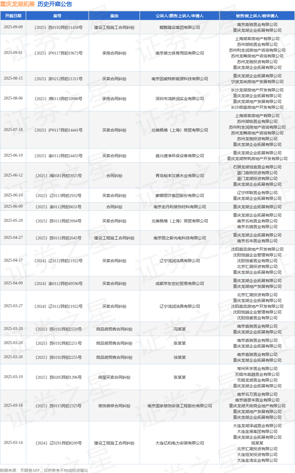 重庆龙湖拓展作为被告被上诉人的1起涉及承揽合同纠纷的诉讼将于2025年9月1日开